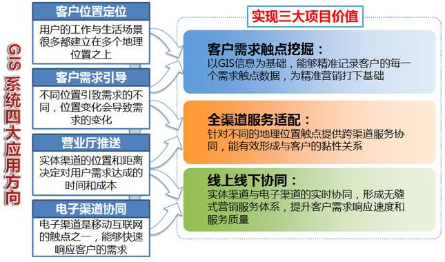 GIS电子地图及其应用系统项目 GIS电子地图及其应用系统项目
