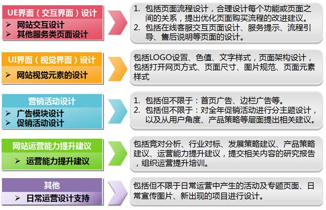 在线商城设计及提升项目 在线商城设计及提升项目